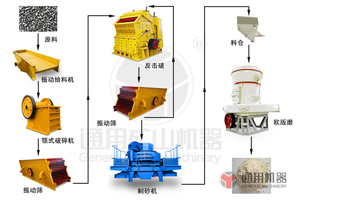 煤粉磨粉生產(chǎn)線 煤粉磨粉生產(chǎn)線