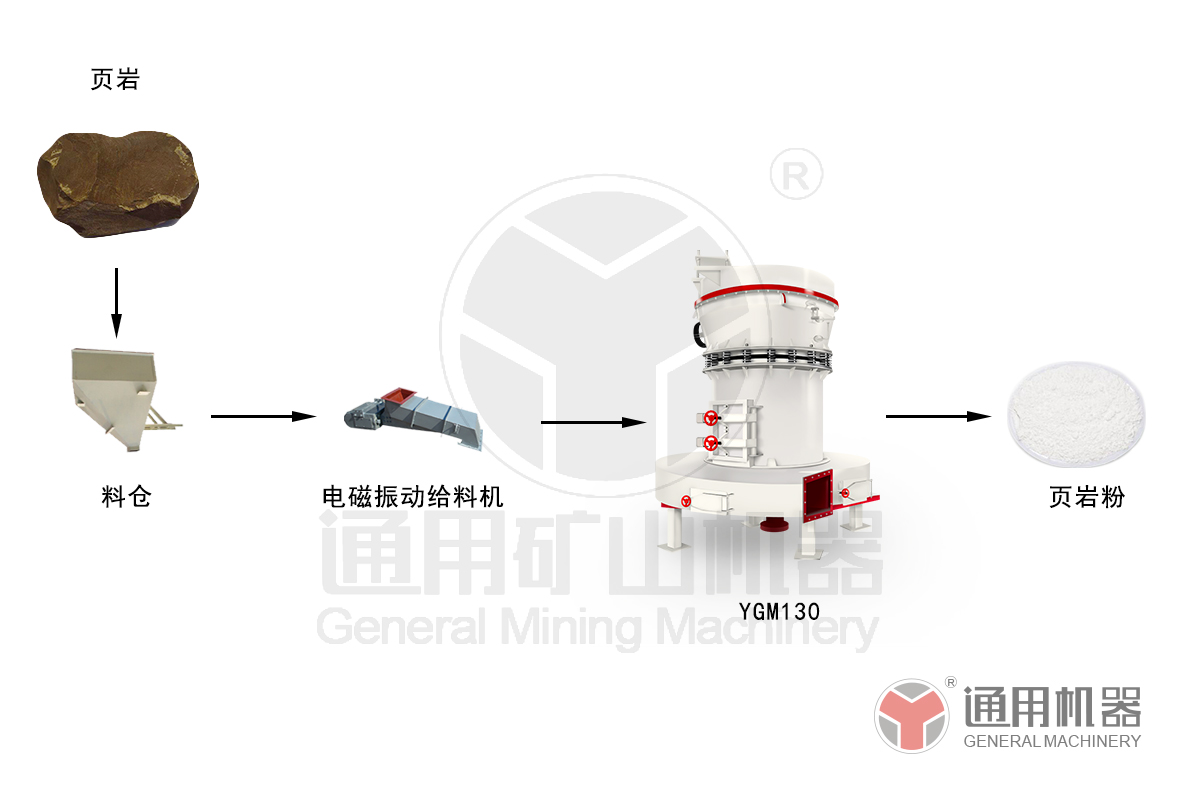 山西時(shí)產(chǎn)9.5噸頁(yè)巖磨粉線