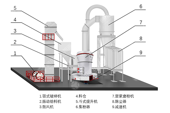 雷蒙磨生產(chǎn)線