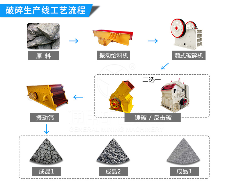 可根據(jù)物料屬性和出料要求來選擇哪款破碎機(jī)